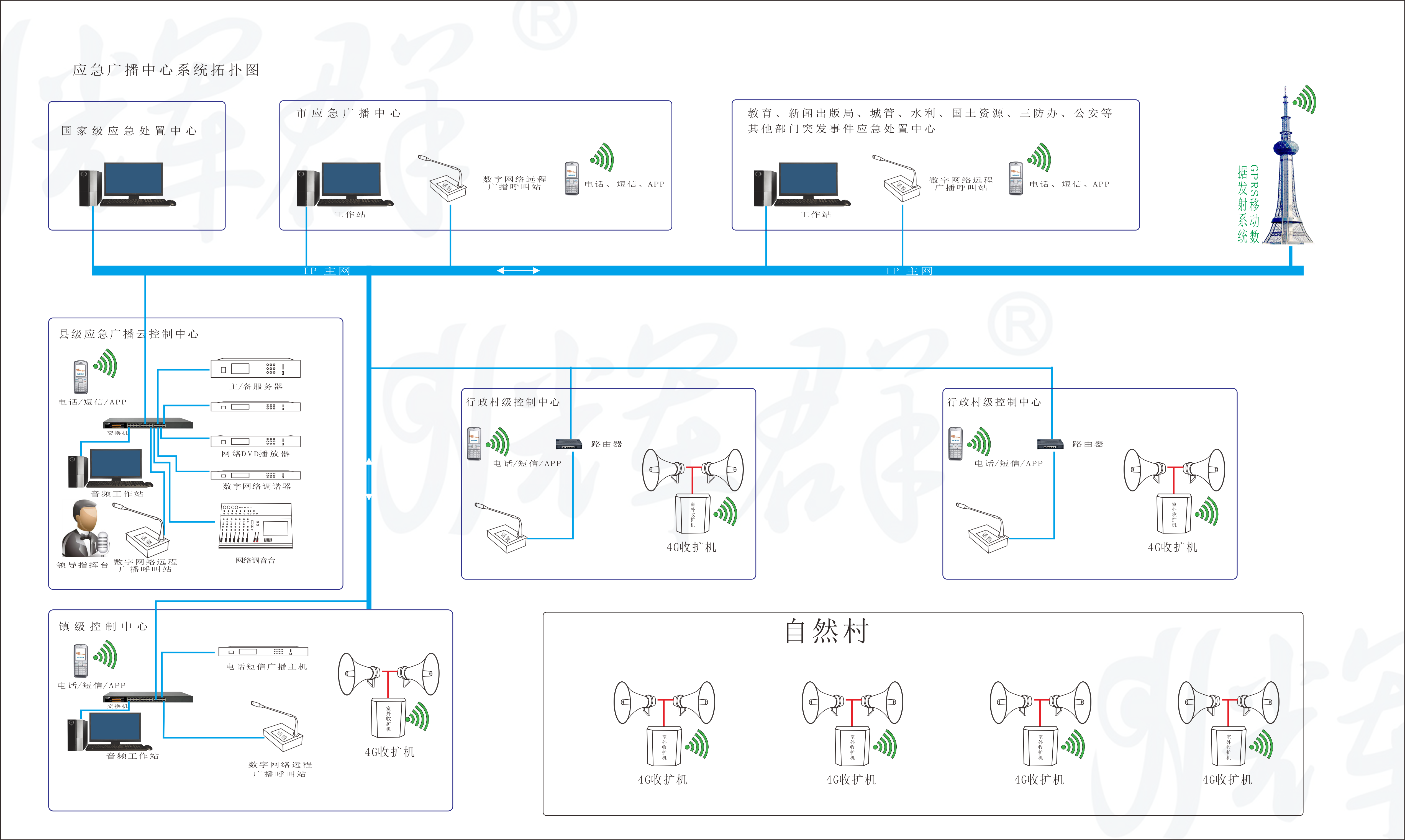 廣州輝群IP+4G應急廣播系統(tǒng)原理圖.png