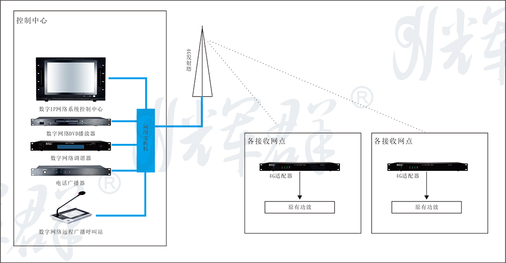 廣州輝群高速公路4G廣播系統(tǒng)原理圖.png