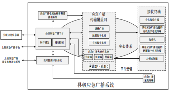 輝群《國標(biāo)縣級(jí)應(yīng)急廣播系統(tǒng)解決方案》系統(tǒng)原理圖