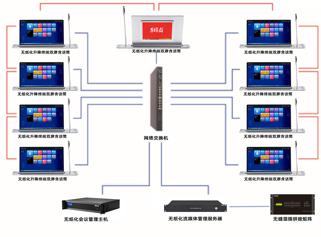 廣州輝群無紙化會議系統(tǒng)括撲圖及無紙化會議系統(tǒng)連接圖.png