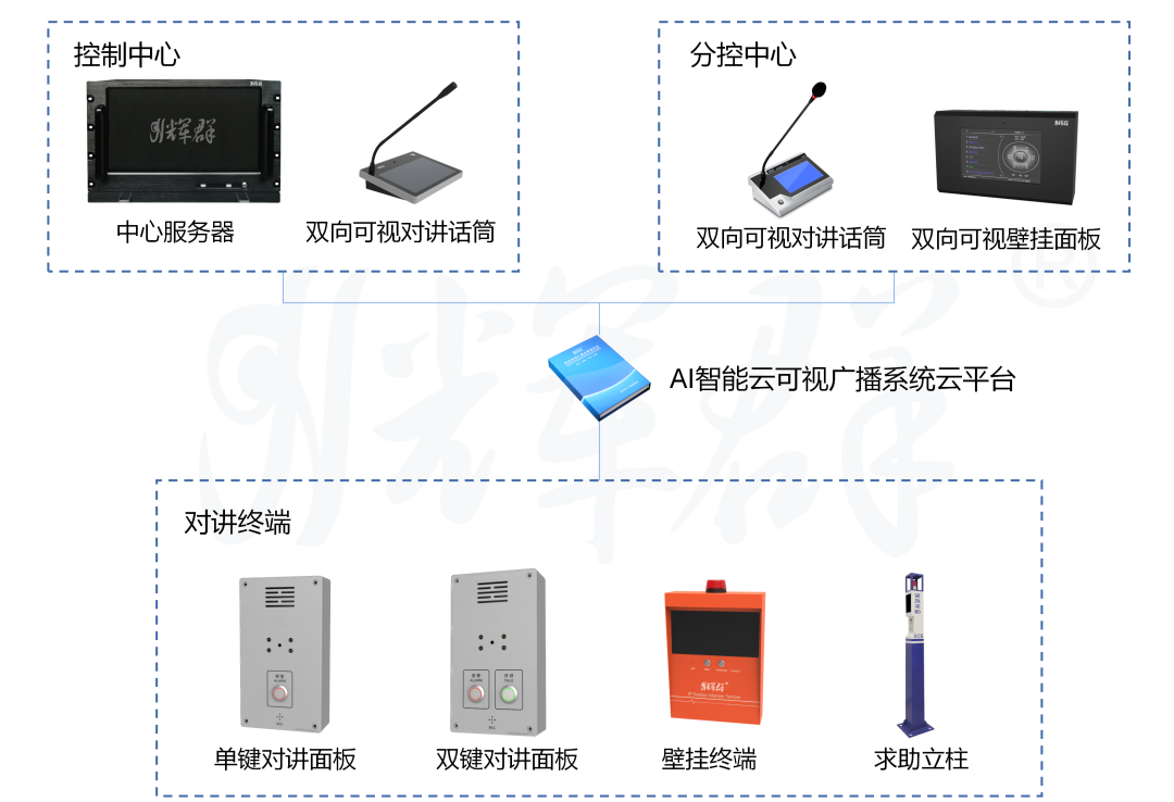 應急廣播、可視云廣播系統(tǒng)括撲圖